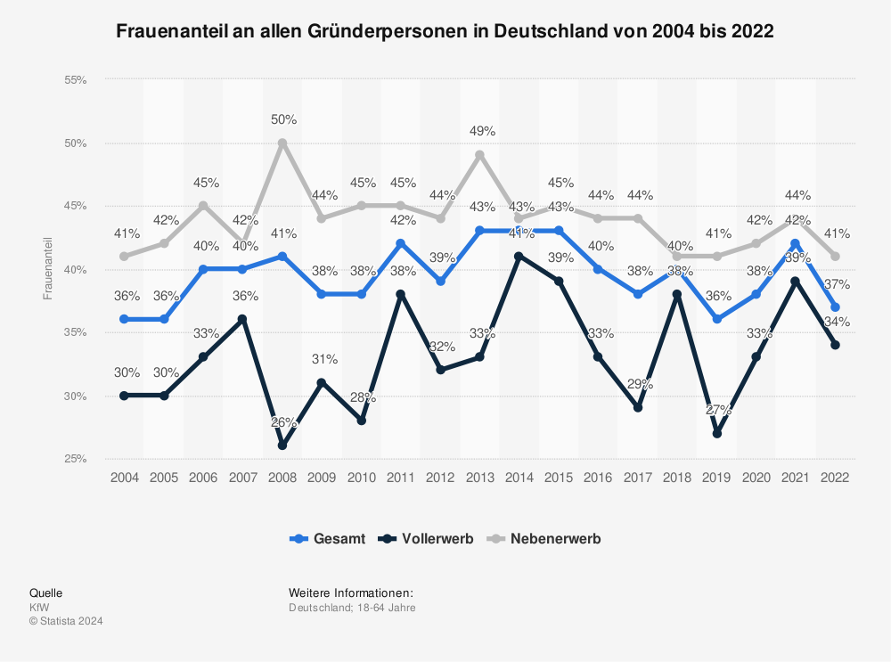 Statistic Id197114 Frauenanteil An Allen Gruenderpersonen In Deutschland Bis 2022 2